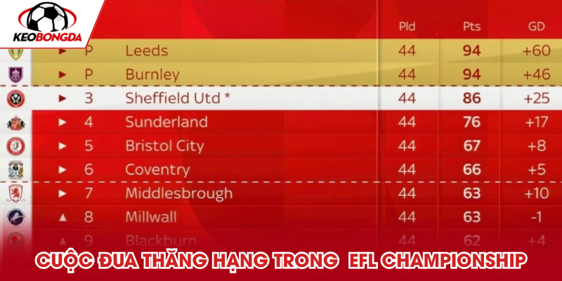 Giành vé thăng hạng căng thẳng trong khuôn khổ EFL Championship