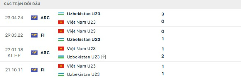 Kết quả đối đầu U23 Việt Nam vs U23 Uzbekistan